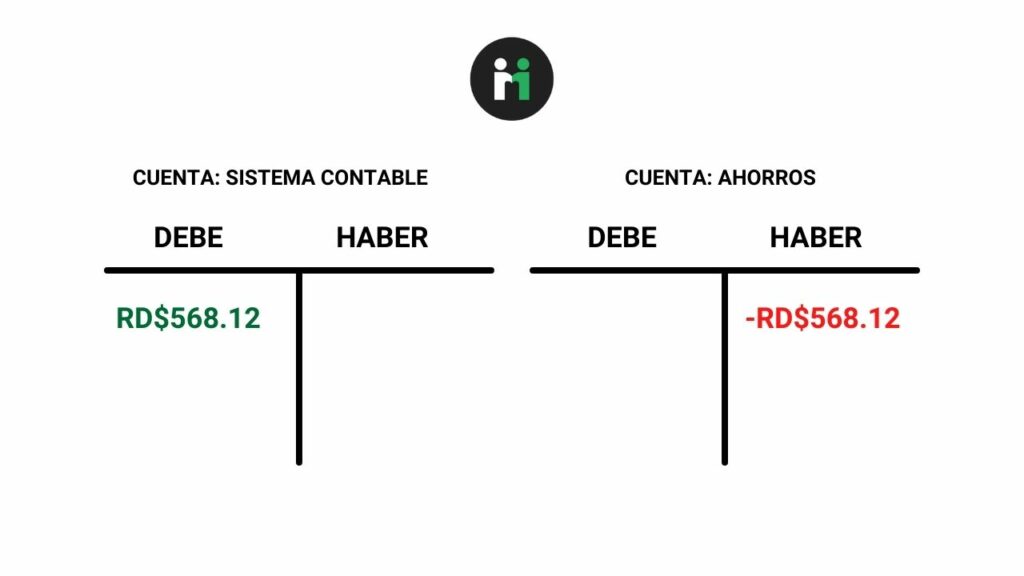 Ejemplo de partida doble en la contabilidad.